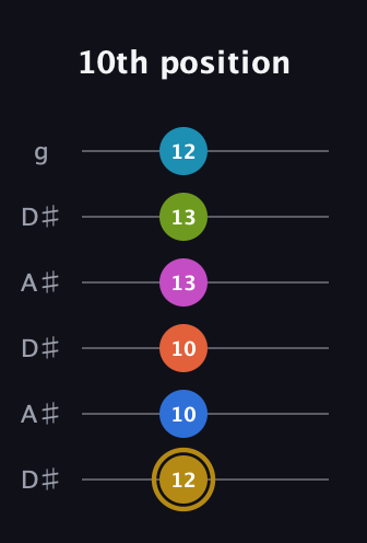 D♯ Augmented 11th Flat 9th guitar tab — 10th position (12 10 10 13 13 12) in Open C Tuning (CGCGCE) · Capo 3