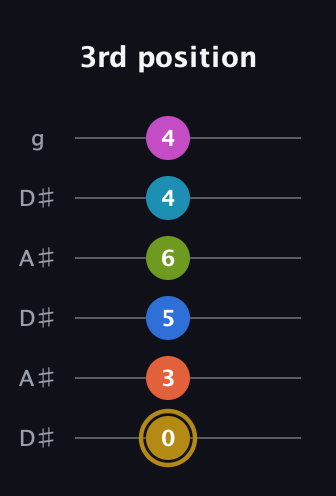 D♯ Augmented 11th Flat 9th guitar tab — 3rd position (0 3 5 6 4 4) in Open C Tuning (CGCGCE) · Capo 3