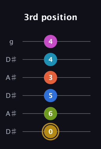 D♯ Augmented 11th Flat 9th guitar tab — 3rd position (0 6 5 3 4 4) in Open C Tuning (CGCGCE) · Capo 3