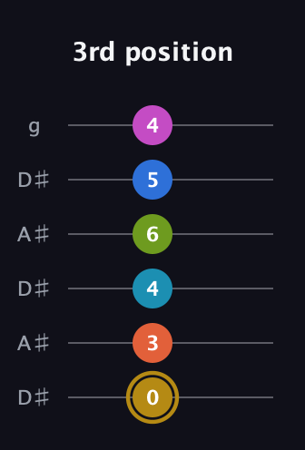 D♯ Augmented 11th Flat 9th guitar tab — 3rd position (0 3 4 6 5 4) in Open C Tuning (CGCGCE) · Capo 3