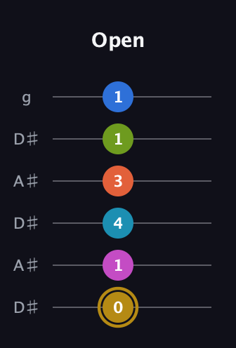 D♯ Augmented 11th Flat 9th guitar tab — Open (0 1 4 3 1 1) in Open C Tuning (CGCGCE) · Capo 3