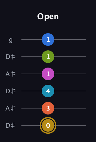 D♯ Augmented 11th Flat 9th guitar tab — Open (0 3 4 1 1 1) in Open C Tuning (CGCGCE) · Capo 3