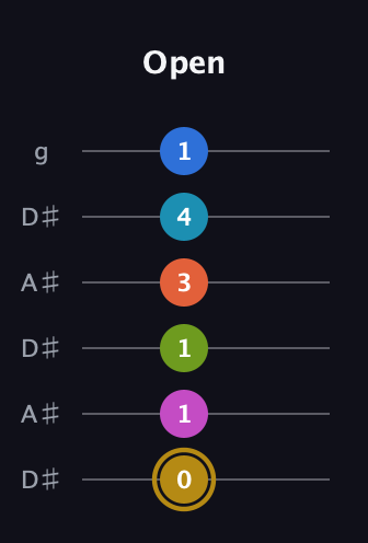 D♯ Augmented 11th Flat 9th guitar tab — Open (0 1 1 3 4 1) in Open C Tuning (CGCGCE) · Capo 3