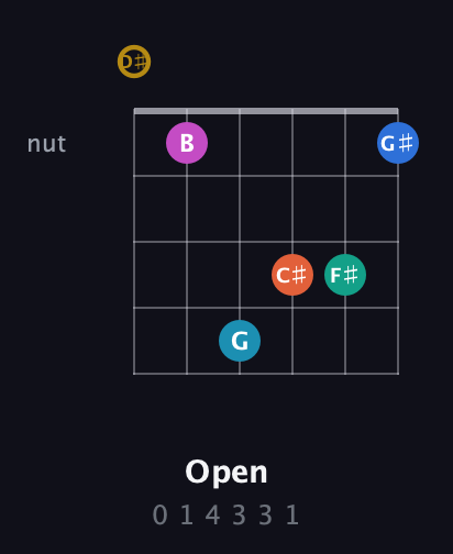 D♯ Augmented 11th Sharp 9th guitar chord — Open (0 1 4 3 3 1) fretboard diagram in Open C Tuning (CGCGCE) · Capo 3