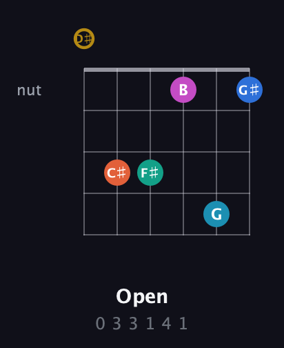 D♯ Augmented 11th Sharp 9th guitar chord — Open (0 3 3 1 4 1) fretboard diagram in Open C Tuning (CGCGCE) · Capo 3