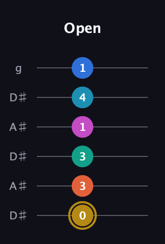 D♯ Augmented 11th Sharp 9th guitar tab — Open (0 3 3 1 4 1) in Open C Tuning (CGCGCE) · Capo 3