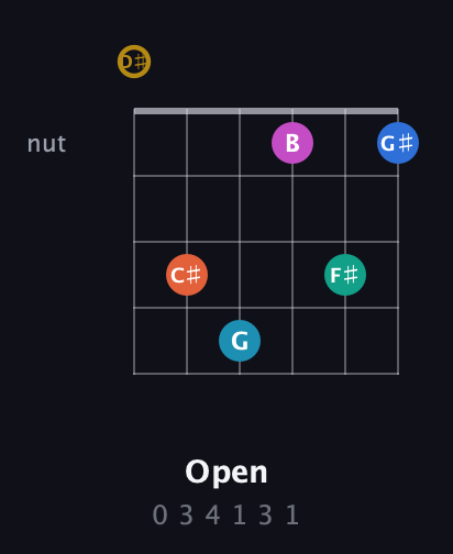 D♯ Augmented 11th Sharp 9th guitar chord — Open (0 3 4 1 3 1) fretboard diagram in Open C Tuning (CGCGCE) · Capo 3