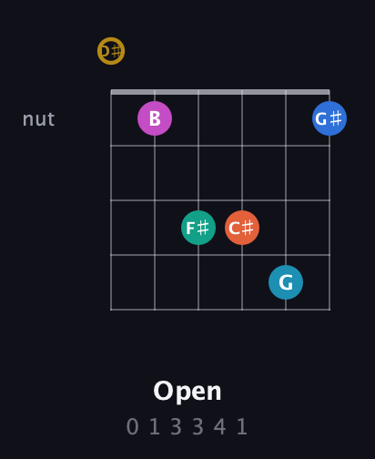 D♯ Augmented 11th Sharp 9th guitar chord — Open (0 1 3 3 4 1) fretboard diagram in Open C Tuning (CGCGCE) · Capo 3