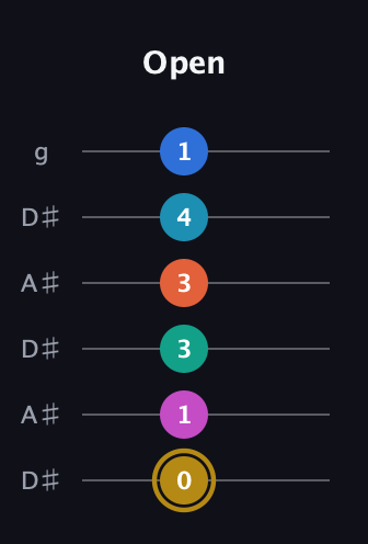 D♯ Augmented 11th Sharp 9th guitar tab — Open (0 1 3 3 4 1) in Open C Tuning (CGCGCE) · Capo 3