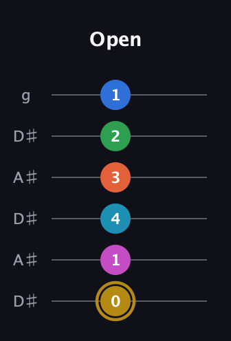 D♯ Augmented 11th guitar tab — Open (0 1 4 3 2 1) in Open C Tuning (CGCGCE) · Capo 3