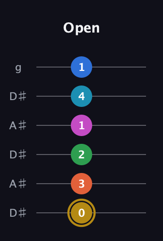 D♯ Augmented 11th guitar tab — Open (0 3 2 1 4 1) in Open C Tuning (CGCGCE) · Capo 3