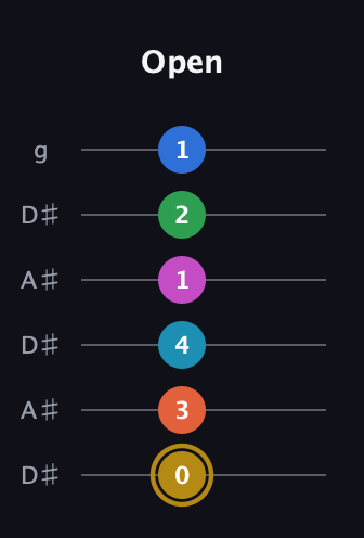 D♯ Augmented 11th guitar tab — Open (0 3 4 1 2 1) in Open C Tuning (CGCGCE) · Capo 3