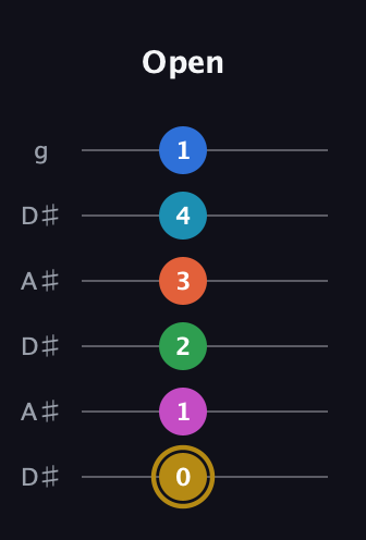 D♯ Augmented 11th guitar tab — Open (0 1 2 3 4 1) in Open C Tuning (CGCGCE) · Capo 3