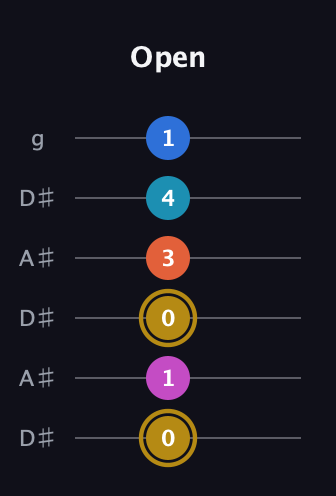 D♯ Augmented 7th Added 4th guitar tab — Open (0 1 0 3 4 1) in Open C Tuning (CGCGCE) · Capo 3