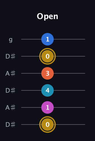 D♯ Augmented 7th Added 4th guitar tab — Open (0 1 4 3 0 1) in Open C Tuning (CGCGCE) · Capo 3