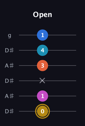 D♯ Augmented 7th Added 4th guitar tab — Open (0 1 x 3 4 1) in Open C Tuning (CGCGCE) · Capo 3