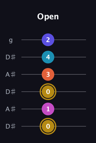 D♯ Augmented 7th Flat 5th guitar tab — Open (0 1 0 3 4 2) in Open C Tuning (CGCGCE) · Capo 3