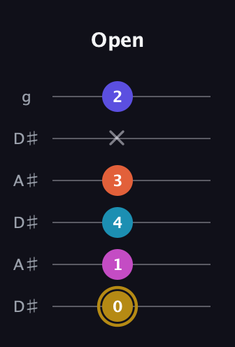 D♯ Augmented 7th Flat 5th guitar tab — Open (0 1 4 3 x 2) in Open C Tuning (CGCGCE) · Capo 3
