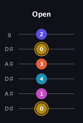 D♯ Augmented 7th Flat 5th guitar tab — Open (0 1 4 3 0 2) in Open C Tuning (CGCGCE) · Capo 3