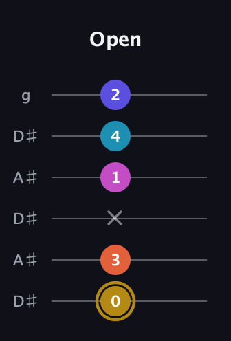 D♯ Augmented 7th Flat 5th guitar tab — Open (0 3 x 1 4 2) in Open C Tuning (CGCGCE) · Capo 3