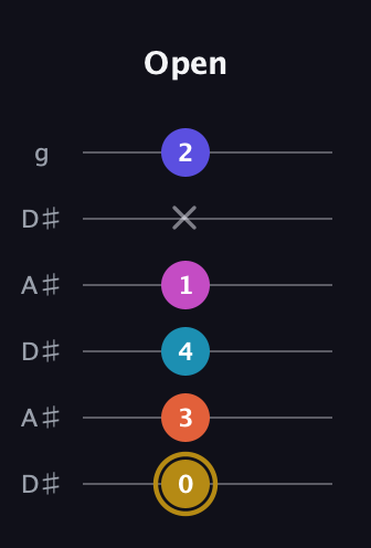 D♯ Augmented 7th Flat 5th guitar tab — Open (0 3 4 1 x 2) in Open C Tuning (CGCGCE) · Capo 3