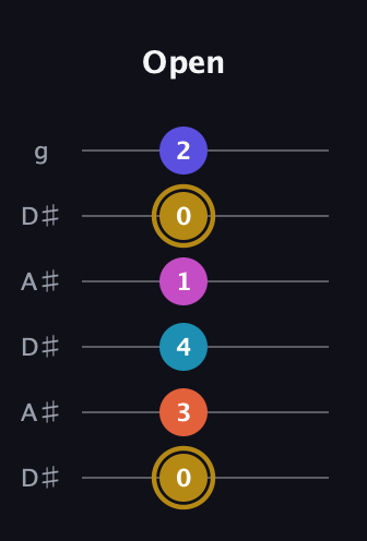 D♯ Augmented 7th Flat 5th guitar tab — Open (0 3 4 1 0 2) in Open C Tuning (CGCGCE) · Capo 3