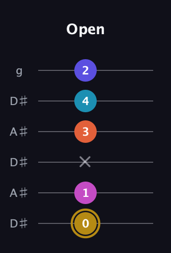 D♯ Augmented 7th Flat 5th guitar tab — Open (0 1 x 3 4 2) in Open C Tuning (CGCGCE) · Capo 3