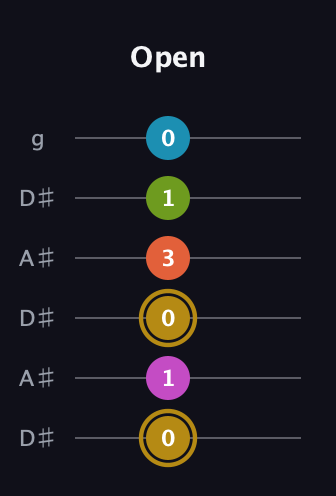 D♯ Augmented 7th Flat 9th guitar tab — Open (0 1 0 3 1 0) in Open C Tuning (CGCGCE) · Capo 3