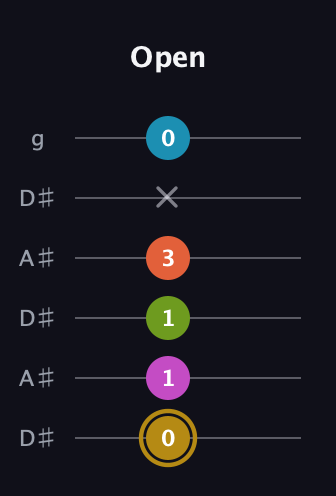 D♯ Augmented 7th Flat 9th guitar tab — Open (0 1 1 3 x 0) in Open C Tuning (CGCGCE) · Capo 3