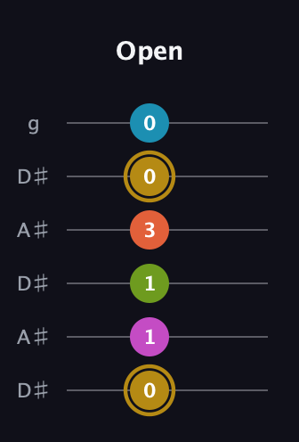D♯ Augmented 7th Flat 9th guitar tab — Open (0 1 1 3 0 0) in Open C Tuning (CGCGCE) · Capo 3