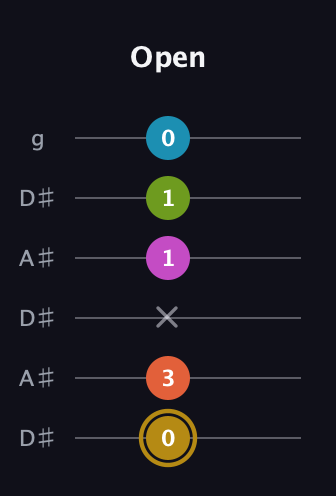 D♯ Augmented 7th Flat 9th guitar tab — Open (0 3 x 1 1 0) in Open C Tuning (CGCGCE) · Capo 3