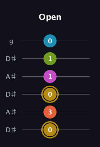 D♯ Augmented 7th Flat 9th guitar tab — Open (0 3 0 1 1 0) in Open C Tuning (CGCGCE) · Capo 3