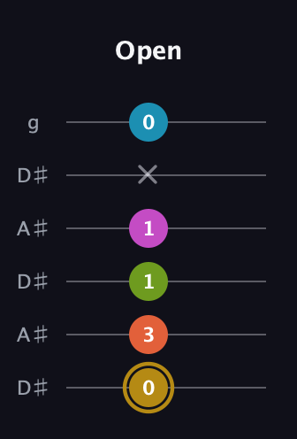 D♯ Augmented 7th Flat 9th guitar tab — Open (0 3 1 1 x 0) in Open C Tuning (CGCGCE) · Capo 3