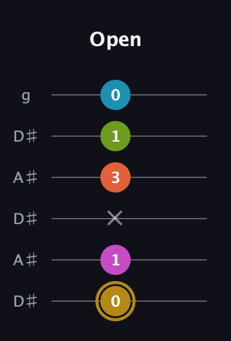 D♯ Augmented 7th Flat 9th guitar tab — Open (0 1 x 3 1 0) in Open C Tuning (CGCGCE) · Capo 3