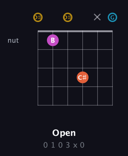D♯ Augmented 7th Sharp 13th guitar chord — Open (0 1 0 3 x 0) fretboard diagram in Open C Tuning (CGCGCE) · Capo 3