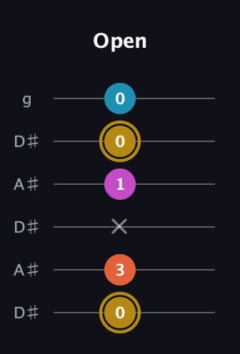 D♯ Augmented 7th Sharp 13th guitar tab — Open (0 3 x 1 0 0) in Open C Tuning (CGCGCE) · Capo 3