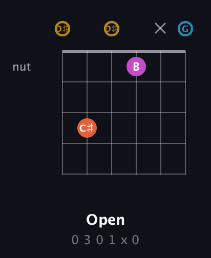 D♯ Augmented 7th Sharp 13th guitar chord — Open (0 3 0 1 x 0) fretboard diagram in Open C Tuning (CGCGCE) · Capo 3