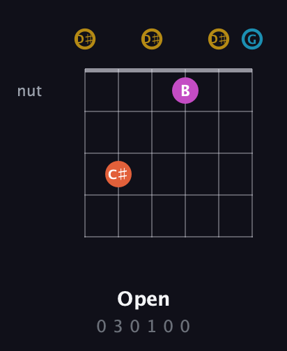 D♯ Augmented 7th Sharp 13th guitar chord — Open (0 3 0 1 0 0) fretboard diagram in Open C Tuning (CGCGCE) · Capo 3