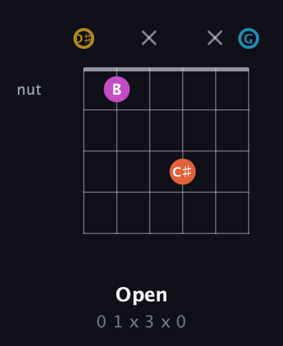 D♯ Augmented 7th Sharp 13th guitar chord — Open (0 1 x 3 x 0) fretboard diagram in Open C Tuning (CGCGCE) · Capo 3