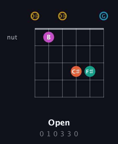 D♯ Augmented 7th Sharp 9th guitar chord — Open (0 1 0 3 3 0) fretboard diagram in Open C Tuning (CGCGCE) · Capo 3