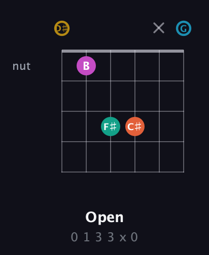D♯ Augmented 7th Sharp 9th guitar chord — Open (0 1 3 3 x 0) fretboard diagram in Open C Tuning (CGCGCE) · Capo 3