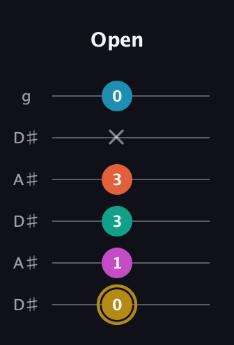 D♯ Augmented 7th Sharp 9th guitar tab — Open (0 1 3 3 x 0) in Open C Tuning (CGCGCE) · Capo 3