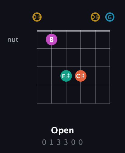 D♯ Augmented 7th Sharp 9th guitar chord — Open (0 1 3 3 0 0) fretboard diagram in Open C Tuning (CGCGCE) · Capo 3