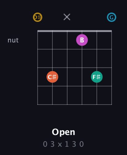 D♯ Augmented 7th Sharp 9th guitar chord — Open (0 3 x 1 3 0) fretboard diagram in Open C Tuning (CGCGCE) · Capo 3