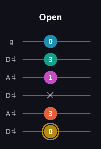 D♯ Augmented 7th Sharp 9th guitar tab — Open (0 3 x 1 3 0) in Open C Tuning (CGCGCE) · Capo 3