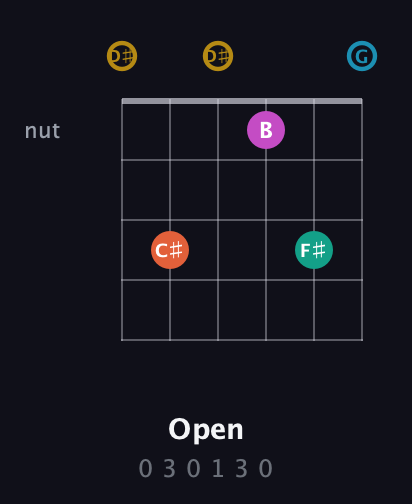 D♯ Augmented 7th Sharp 9th guitar chord — Open (0 3 0 1 3 0) fretboard diagram in Open C Tuning (CGCGCE) · Capo 3