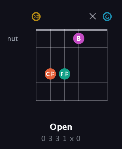 D♯ Augmented 7th Sharp 9th guitar chord — Open (0 3 3 1 x 0) fretboard diagram in Open C Tuning (CGCGCE) · Capo 3
