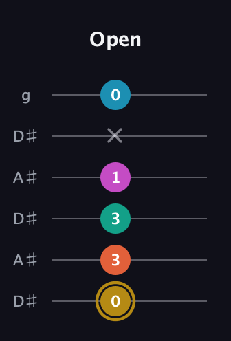 D♯ Augmented 7th Sharp 9th guitar tab — Open (0 3 3 1 x 0) in Open C Tuning (CGCGCE) · Capo 3