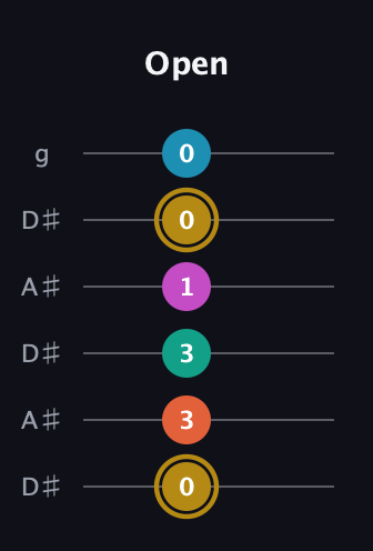 D♯ Augmented 7th Sharp 9th guitar tab — Open (0 3 3 1 0 0) in Open C Tuning (CGCGCE) · Capo 3