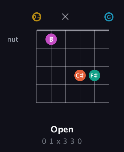D♯ Augmented 7th Sharp 9th guitar chord — Open (0 1 x 3 3 0) fretboard diagram in Open C Tuning (CGCGCE) · Capo 3
